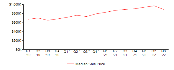 Sales Price Trends